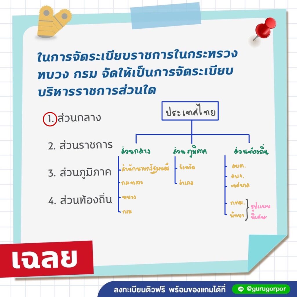 ข้อสอบ พ.ร.บ. ราชการแผ่นดิน พ.ศ. 2534