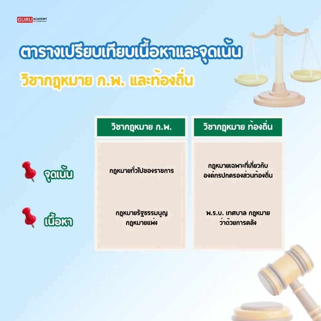 ตารางเปรียบเทียบเนื้อหาและจุดเน้นของวิชากฎหมาย ก.พ. และท้องถิ่น