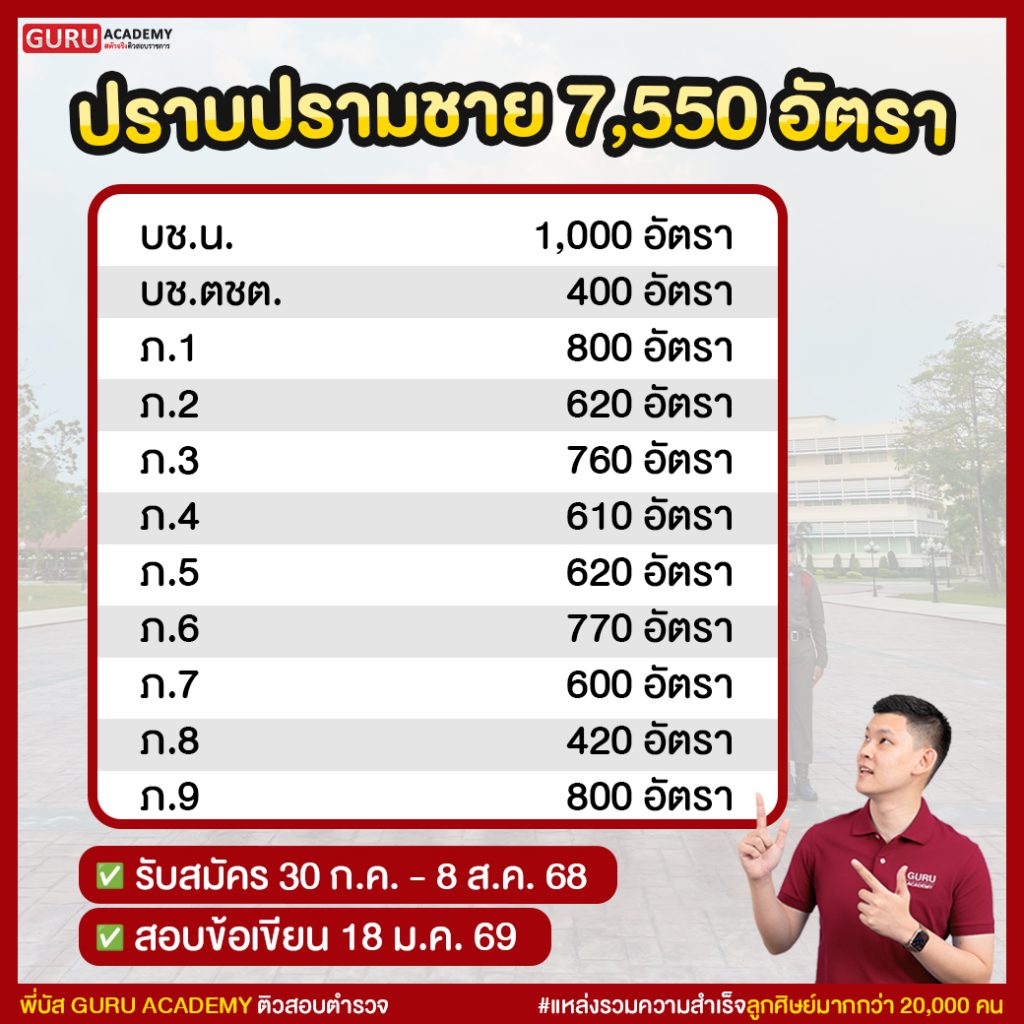 ปราบปรามชาย 7550 อัตราเปิดรับสมัคร